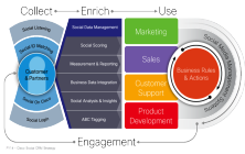 The Big Brand Theory: Cisco Leading the Way in the Use of Social CRM