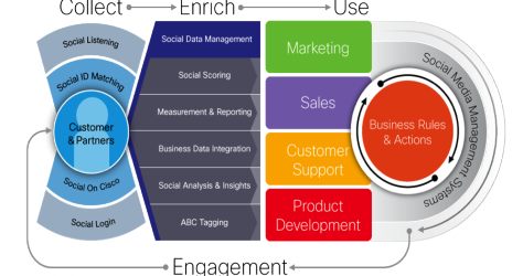 The Big Brand Theory: Cisco Leading the Way in the Use of Social CRM