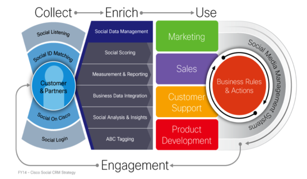 The Big Brand Theory: Cisco Leading the Way in the Use of Social CRM