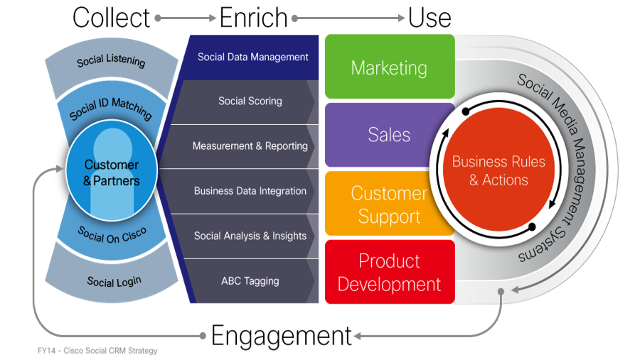 The Big Brand Theory: Cisco Leading the Way in the Use of Social CRM